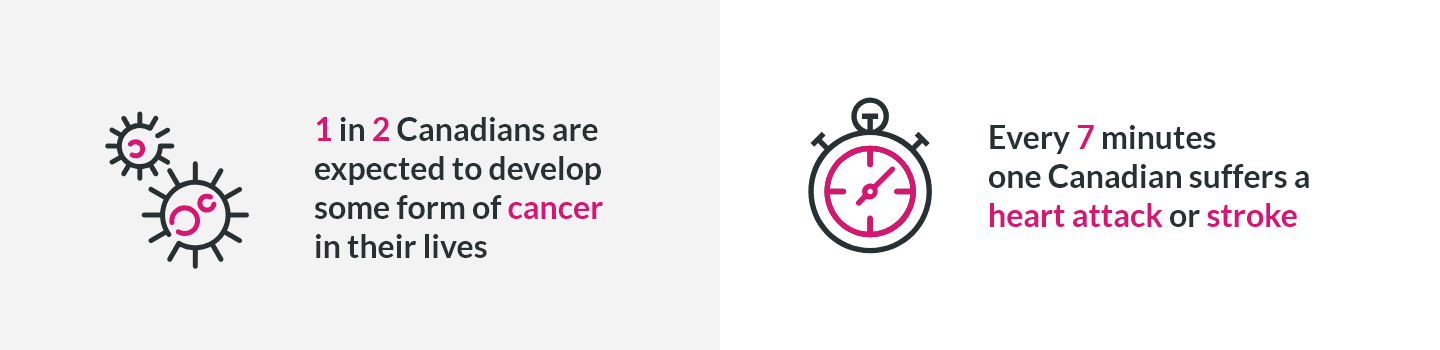 Cancer and heart disease are common critical illnesses in Canada.