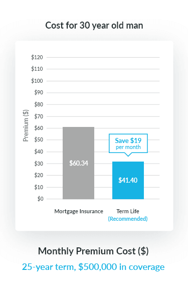 Cost for 30-year old man