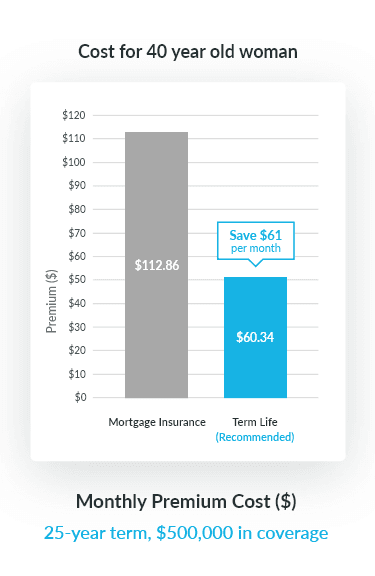 Cost for 40-year old woman