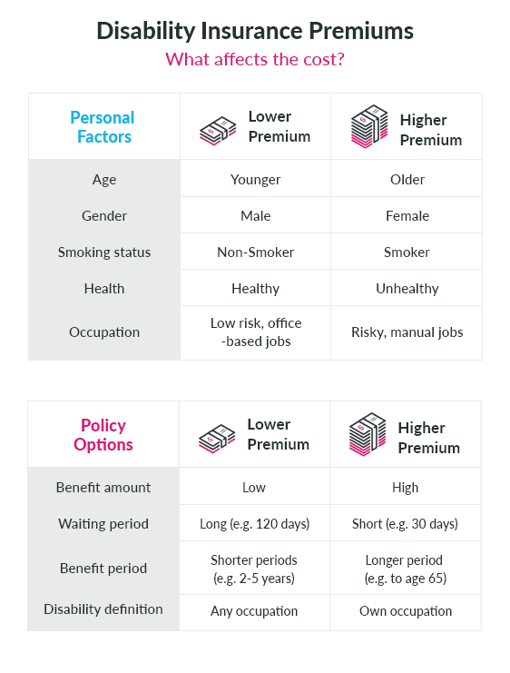 Disability insurance cost