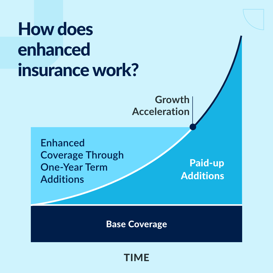 enhanced insurance
