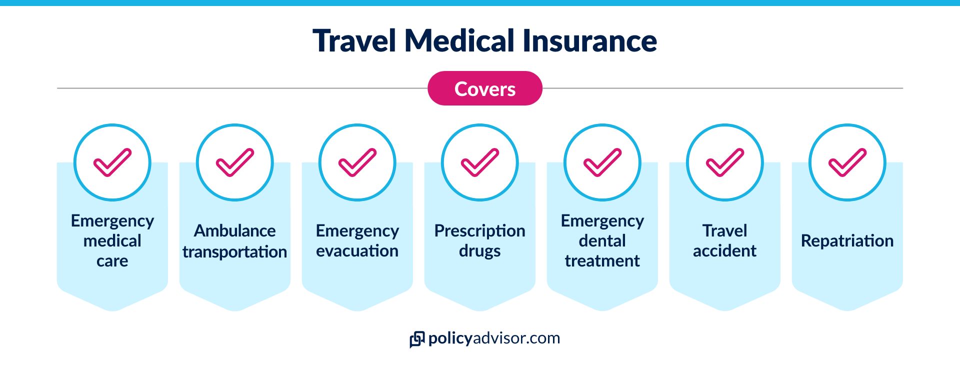 Travel medical insurance can cover emergency health care costs while you are travelling.