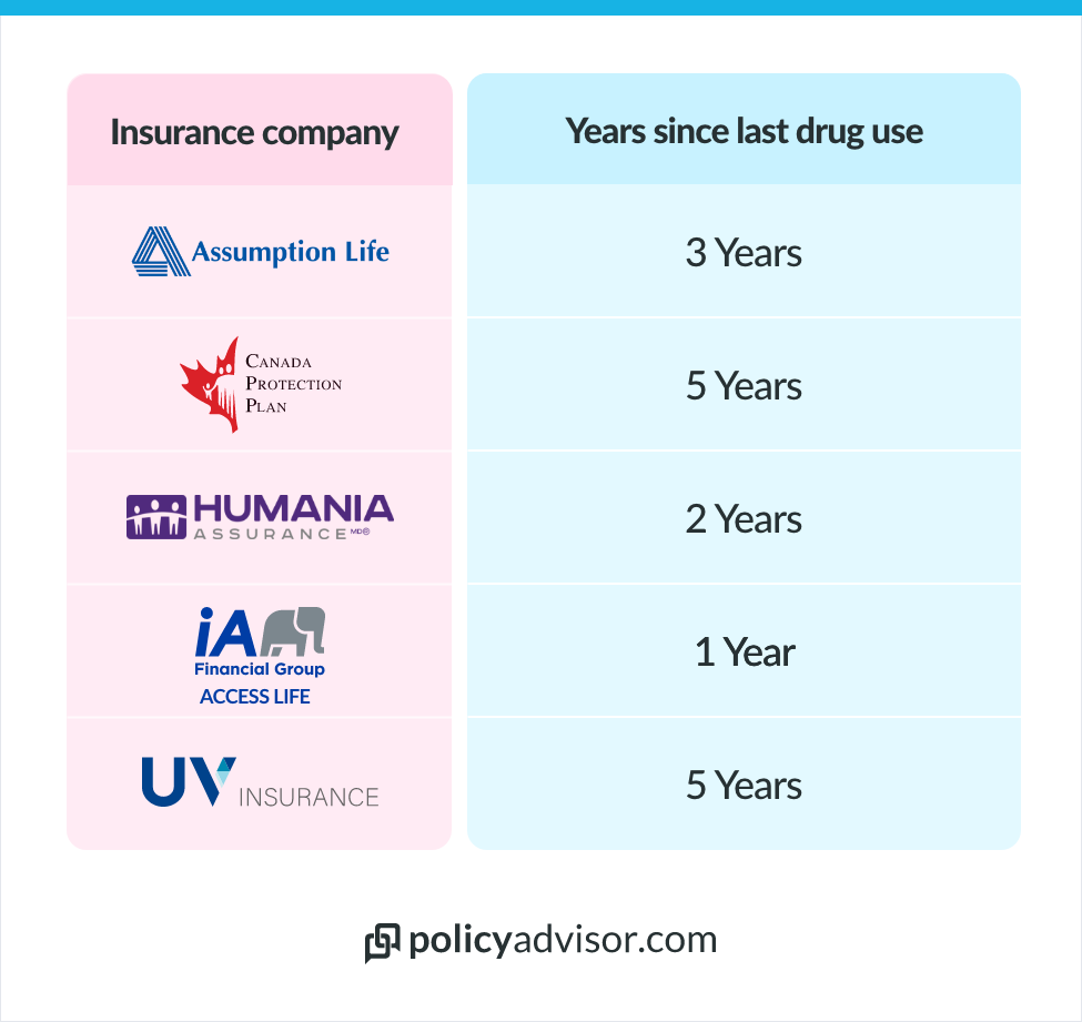 life insurance drug use