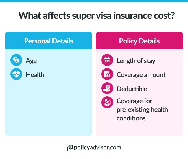 Several factors affect the cost of super visa insurance for visitors to Canada.