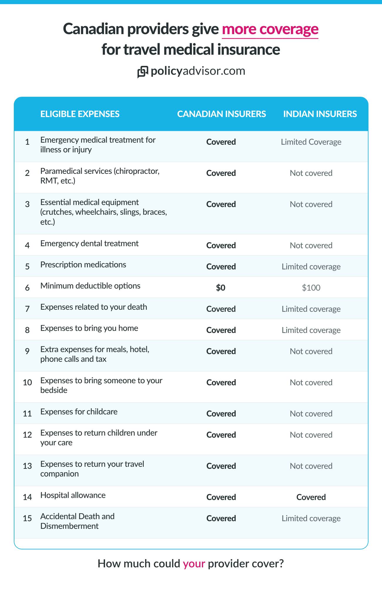 Canadian travel insurance providers offer more coverage than Indian insurance providers do.