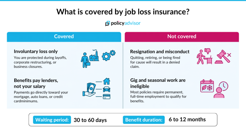 What does job loss insurance cover