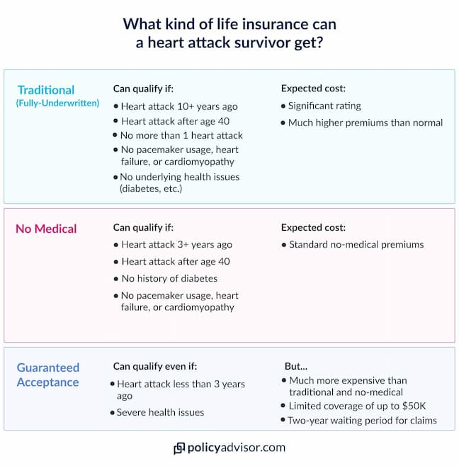 A heart attack survivor may be eligible for several types of life insurance.