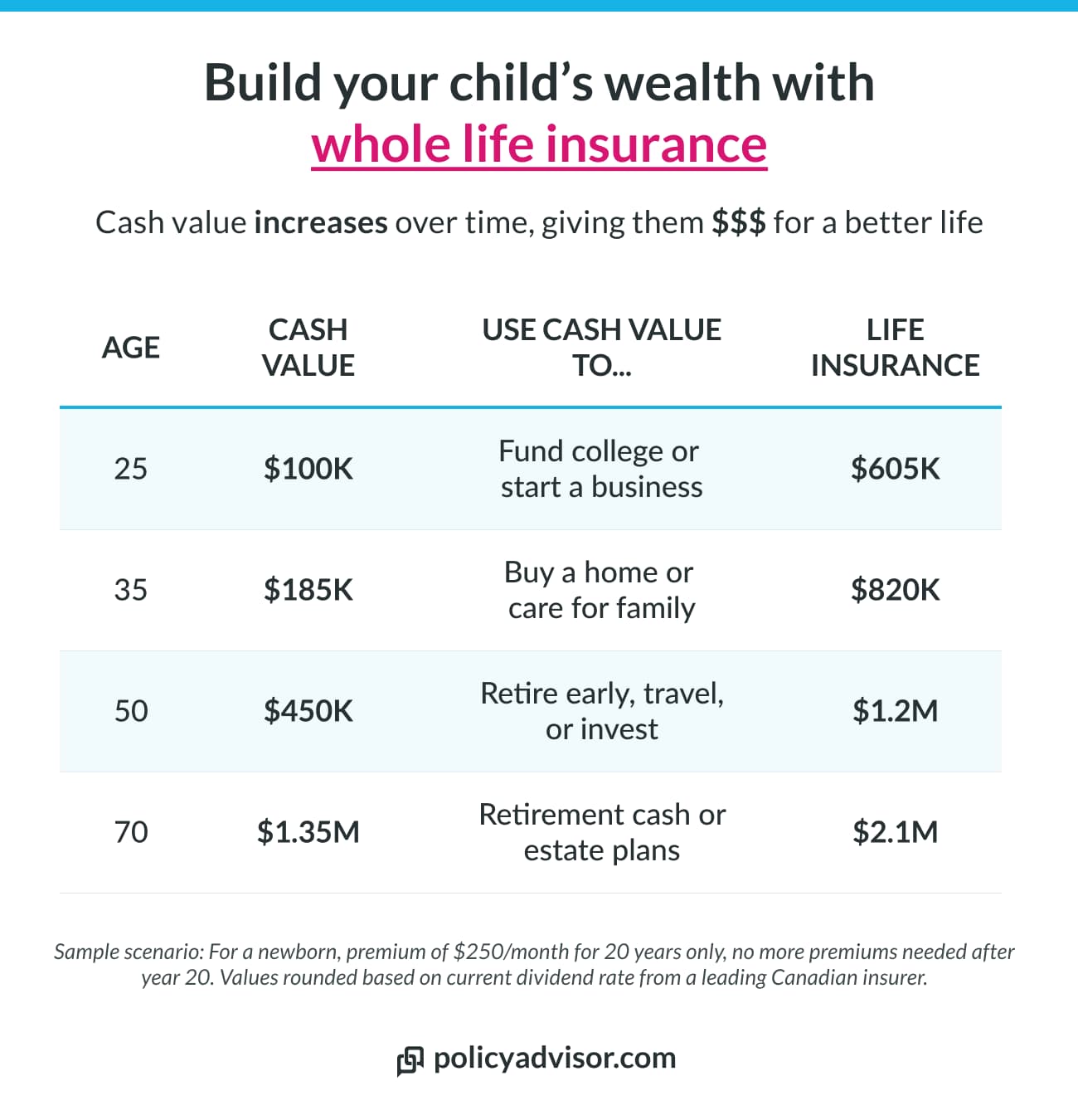 whole life insurance for children