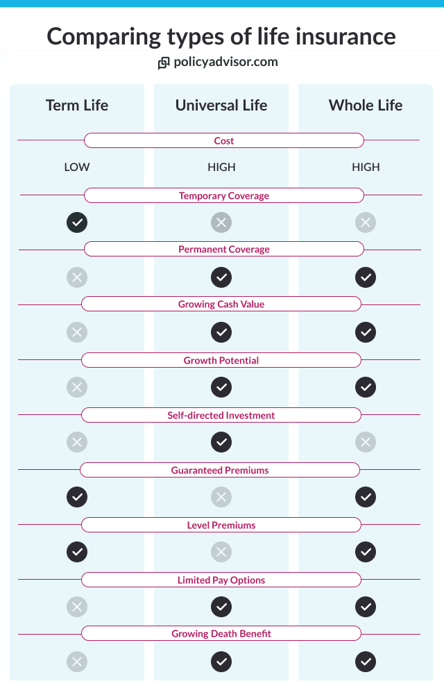 Compare types of life insurance