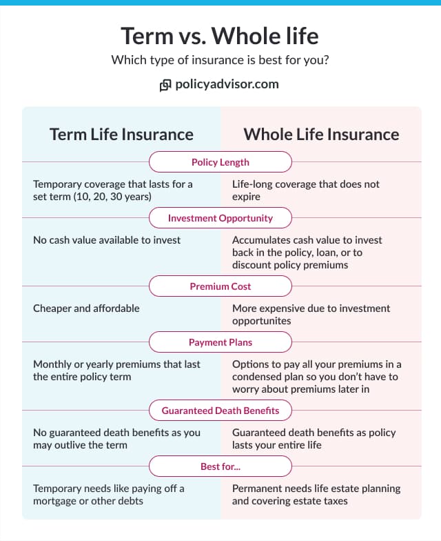There are several differences between whole life and term life insurance.