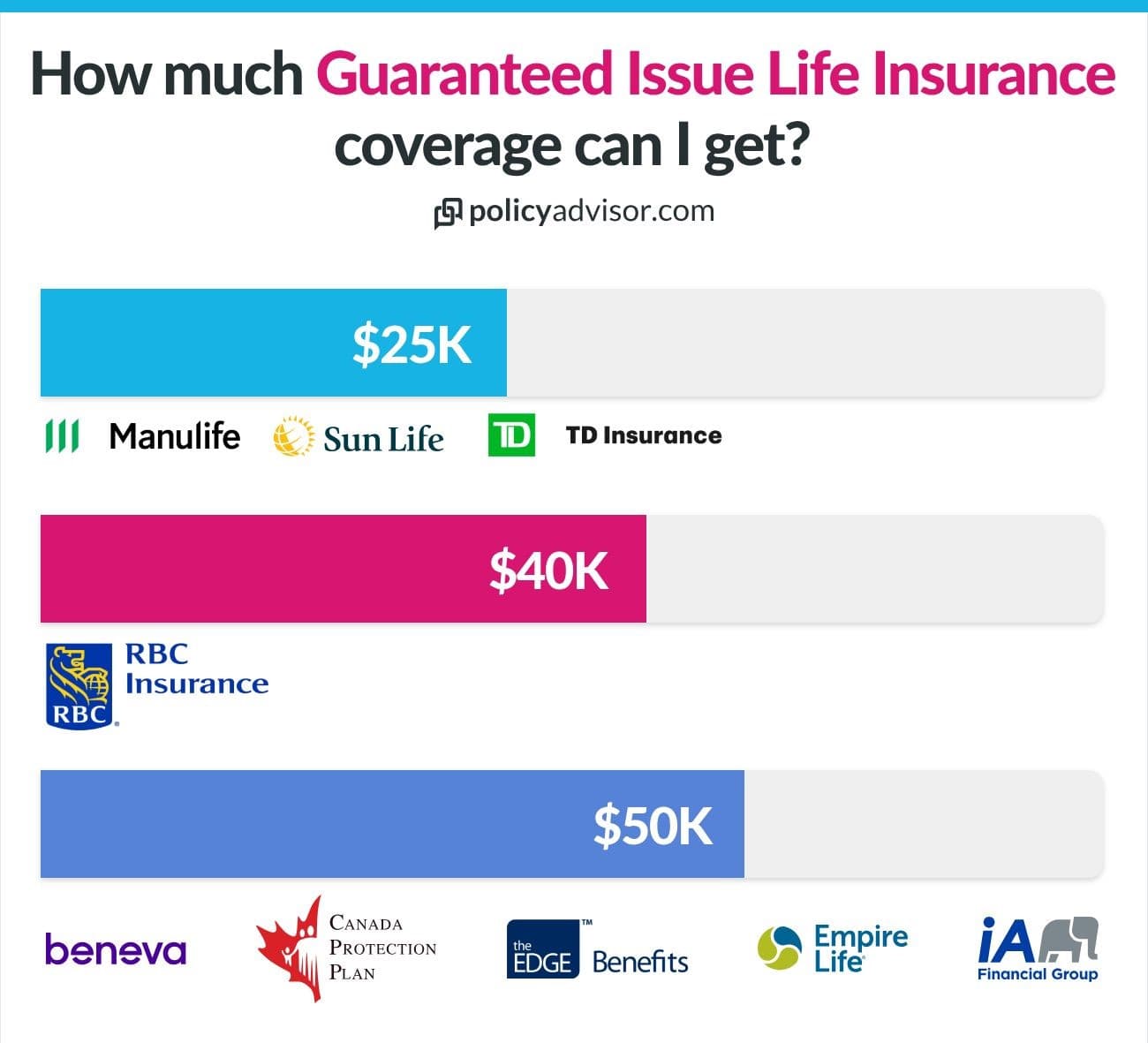 You can get from $25K to $50K in guaranteed issue life insurance.