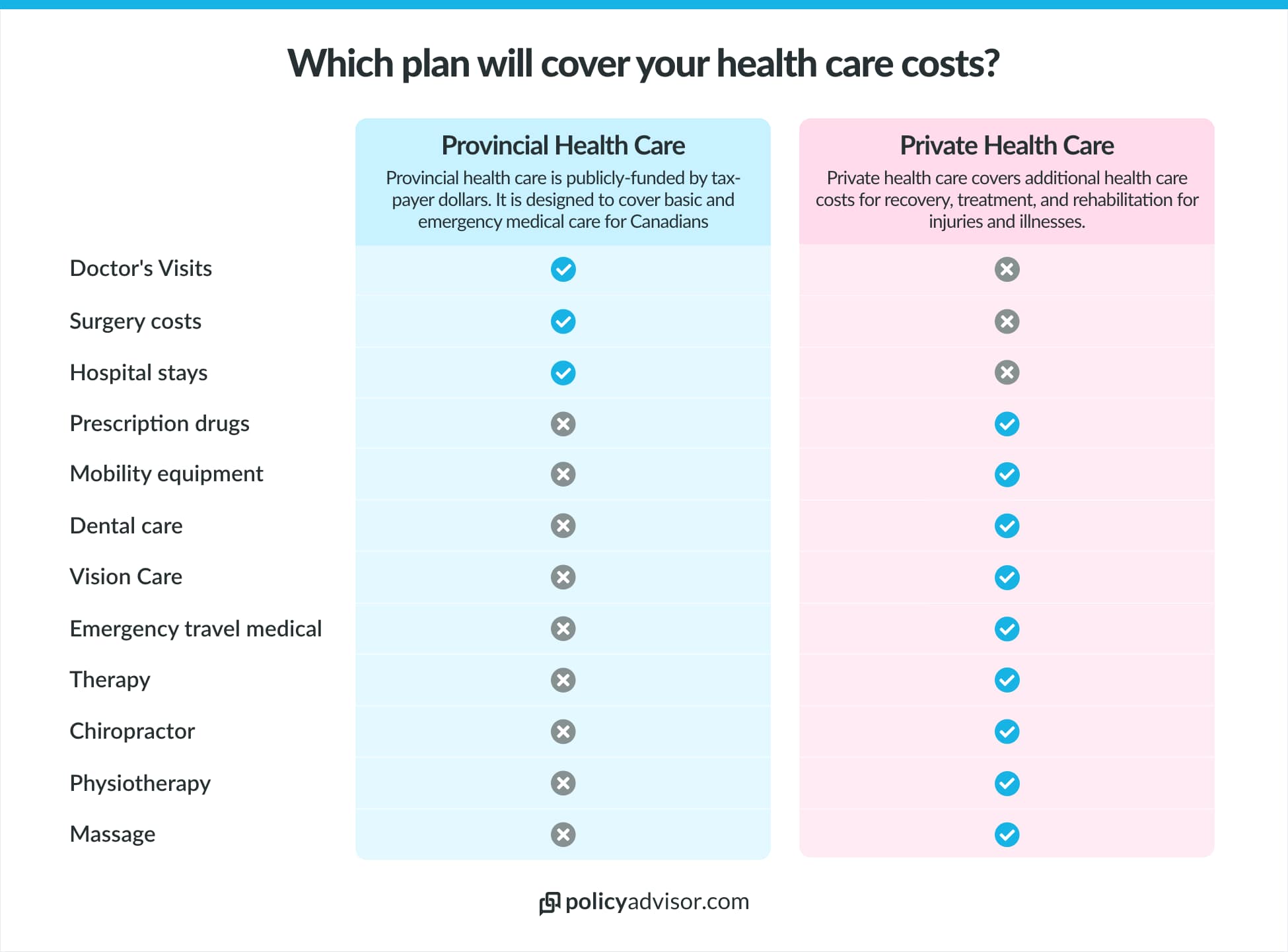Provincial health vs private health