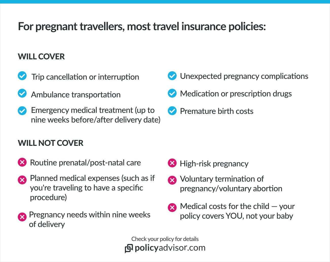 Travel insurance coverage for pregnant travellers depends on several factors.