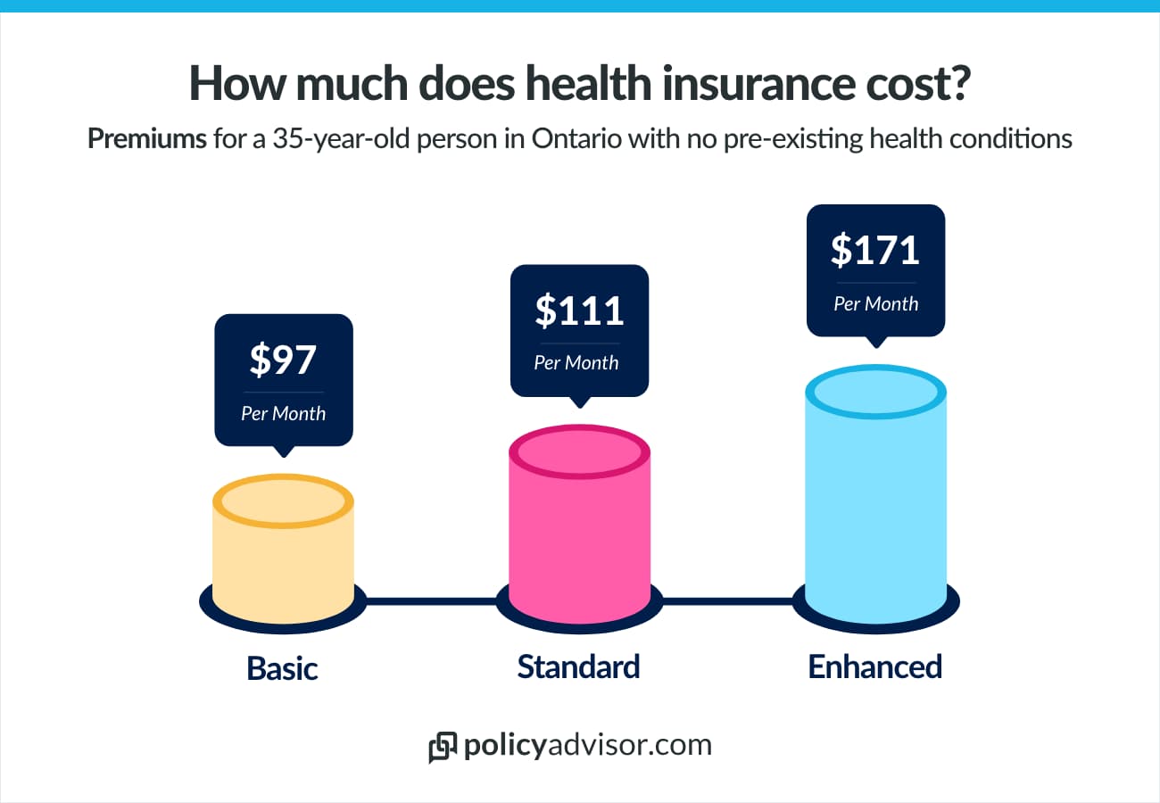 How much does health insurance cost?
