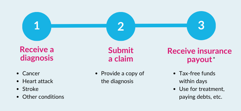 How does critical illness insurance work?