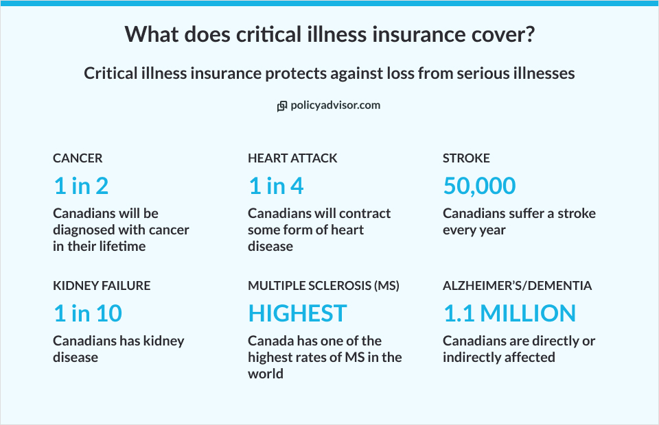 critical illness insurance covers
