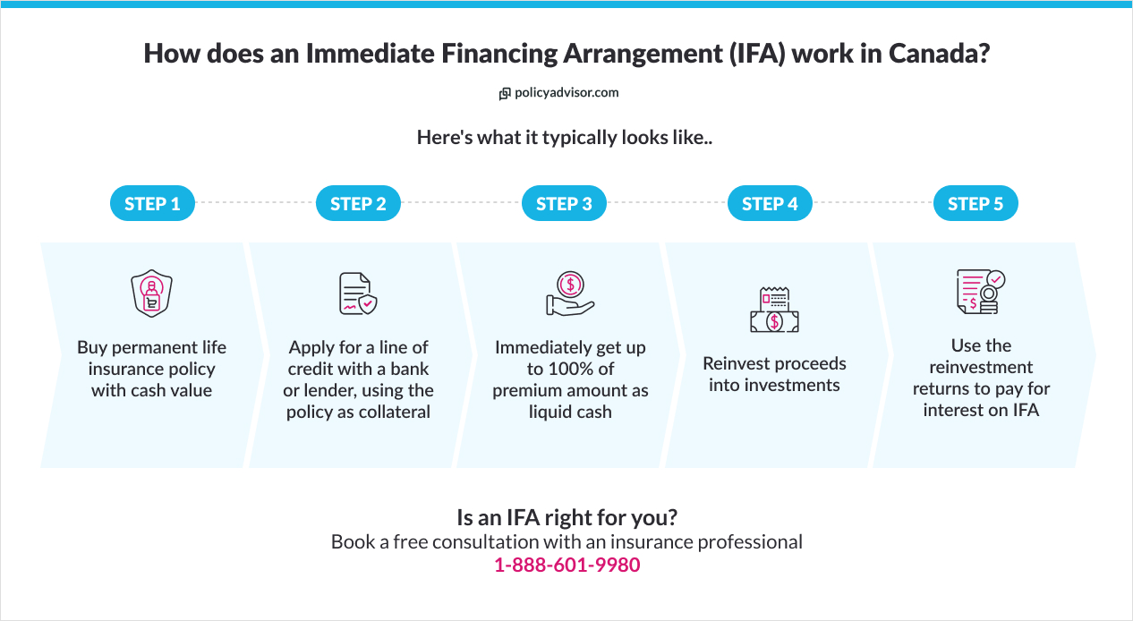 immediate financing arrangement IFA