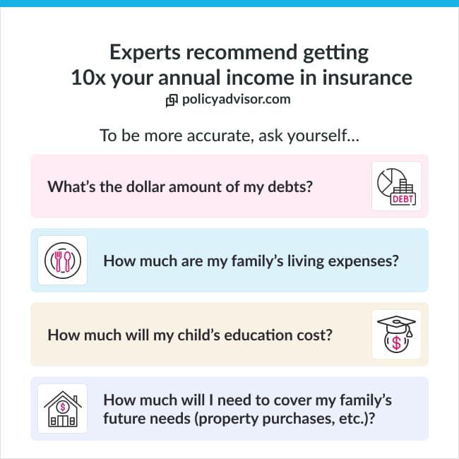 Our life insurance calculator can help you figure out how much coverage to buy.