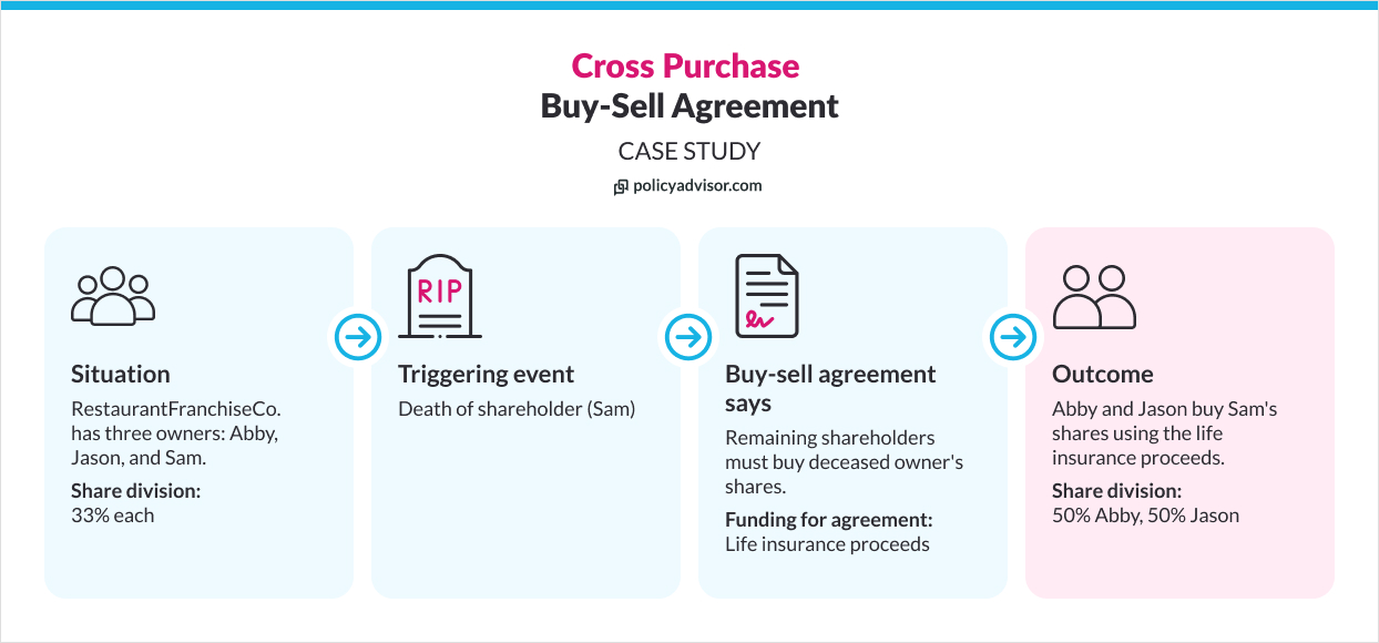 Cross Purchase Buy-Sell Agreement