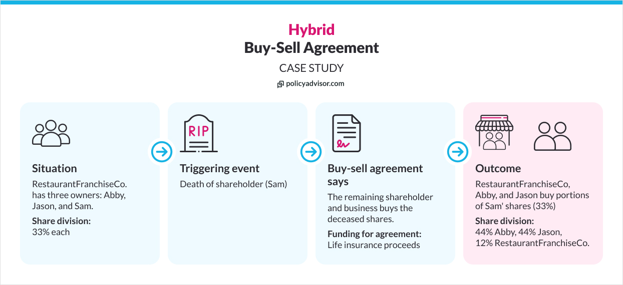 Hybrid Buy-Sell Agreement