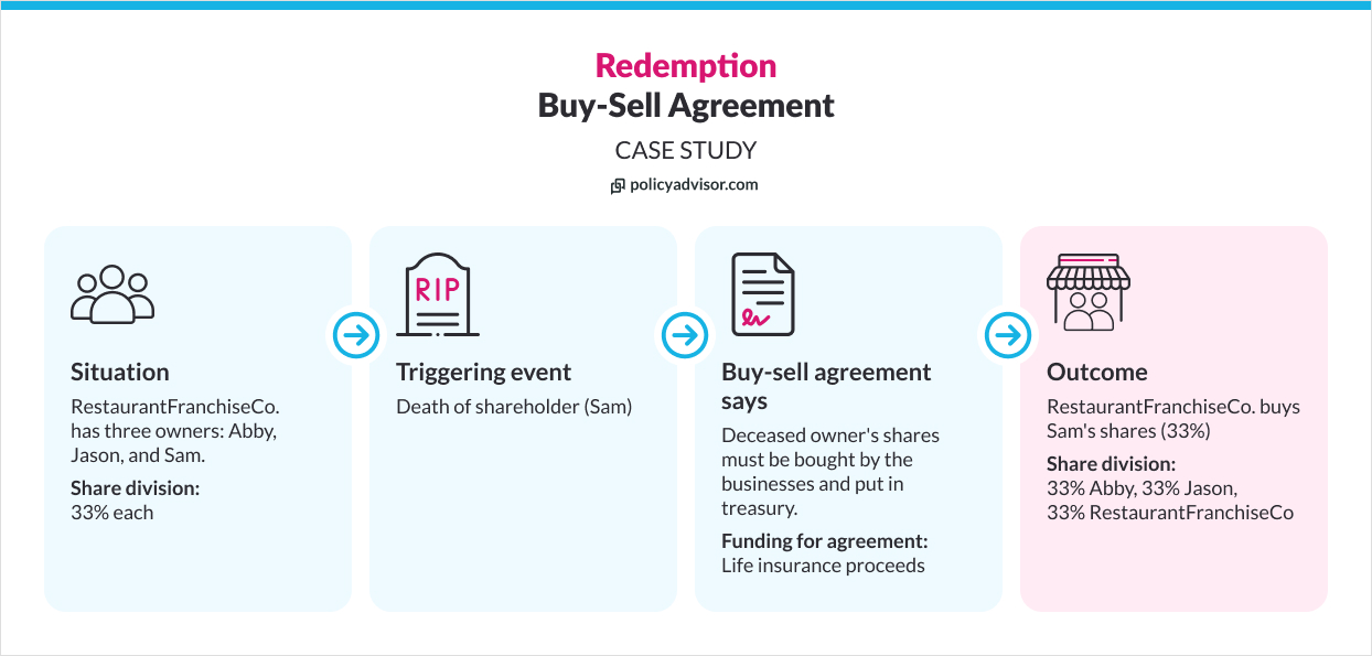 Redemption Buy-Sell Agreement