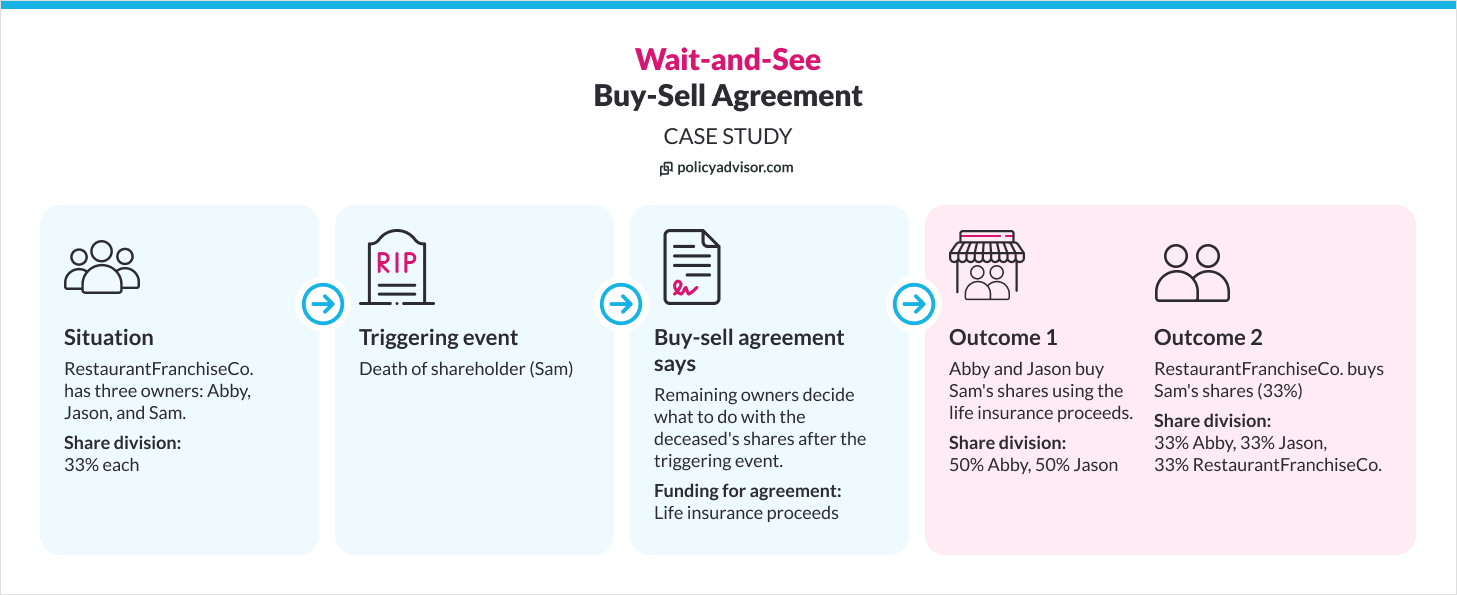 Wait-and-See Buy-Sell Agreement