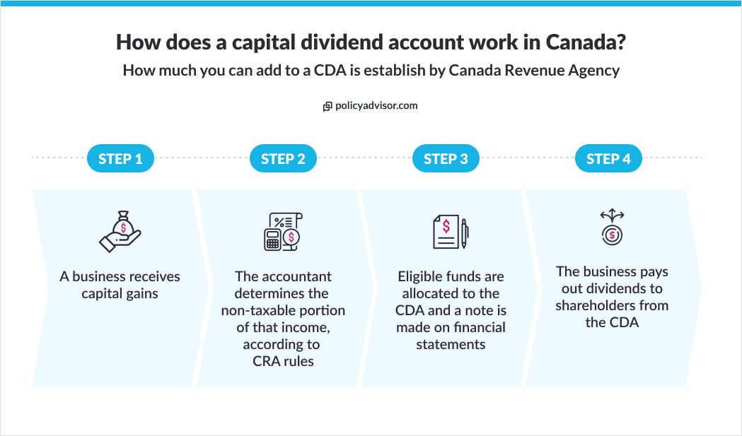 capital dividend account CDA life insurance