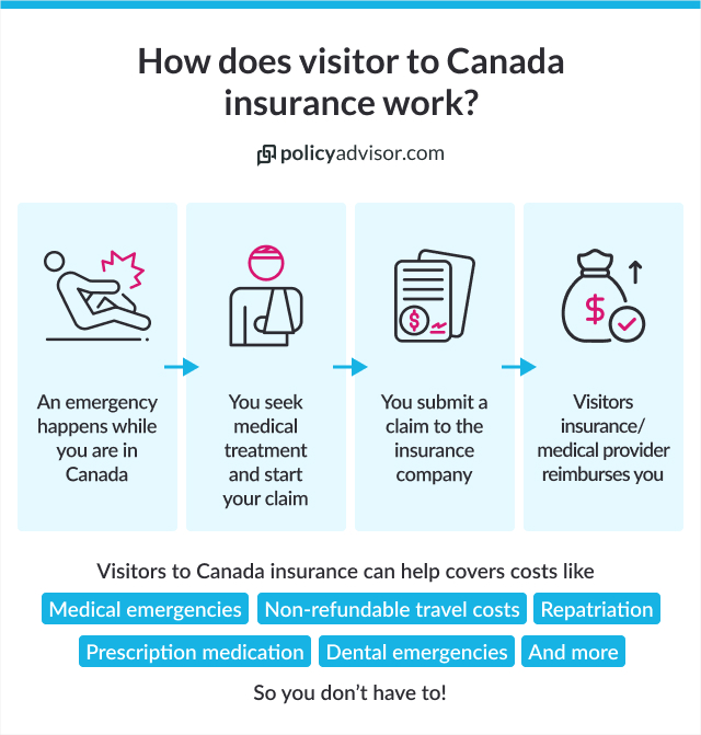 How does visitor to Canada insurance work