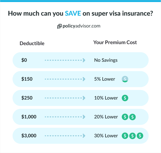 super visa monthly payment
