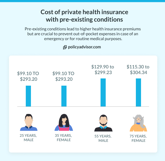 Cost of private health insurance with pre-existing conditions