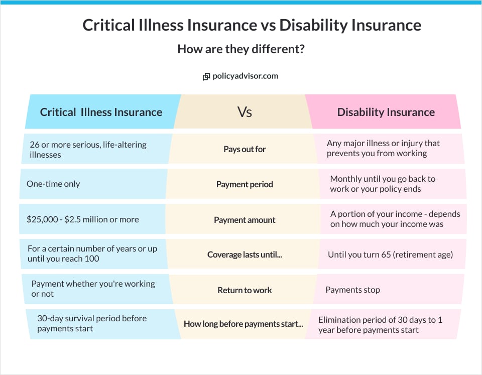 Difference between critical illness insurance and disability insurance
