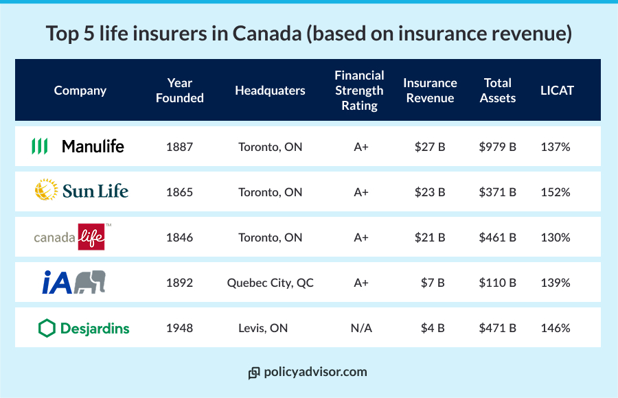 Biggest life insurance companies in Canada