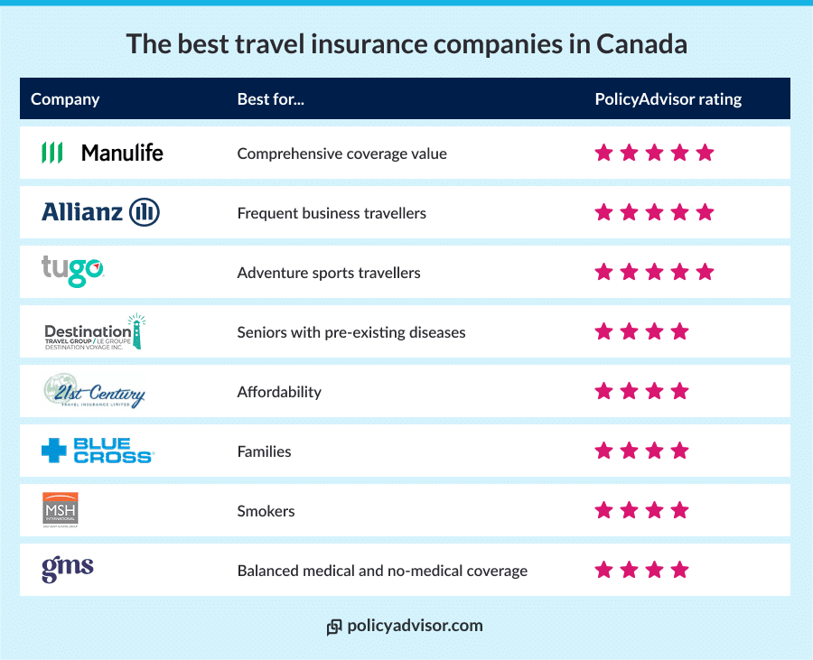 Best travel insurance companies in Canada