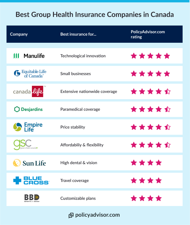 Compare the top group Health insurers in canada