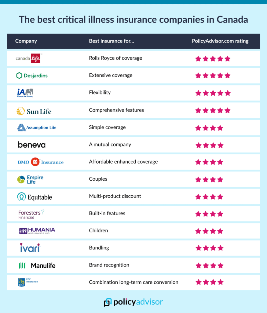 Best Critical Illness Insurance Companies in Canada