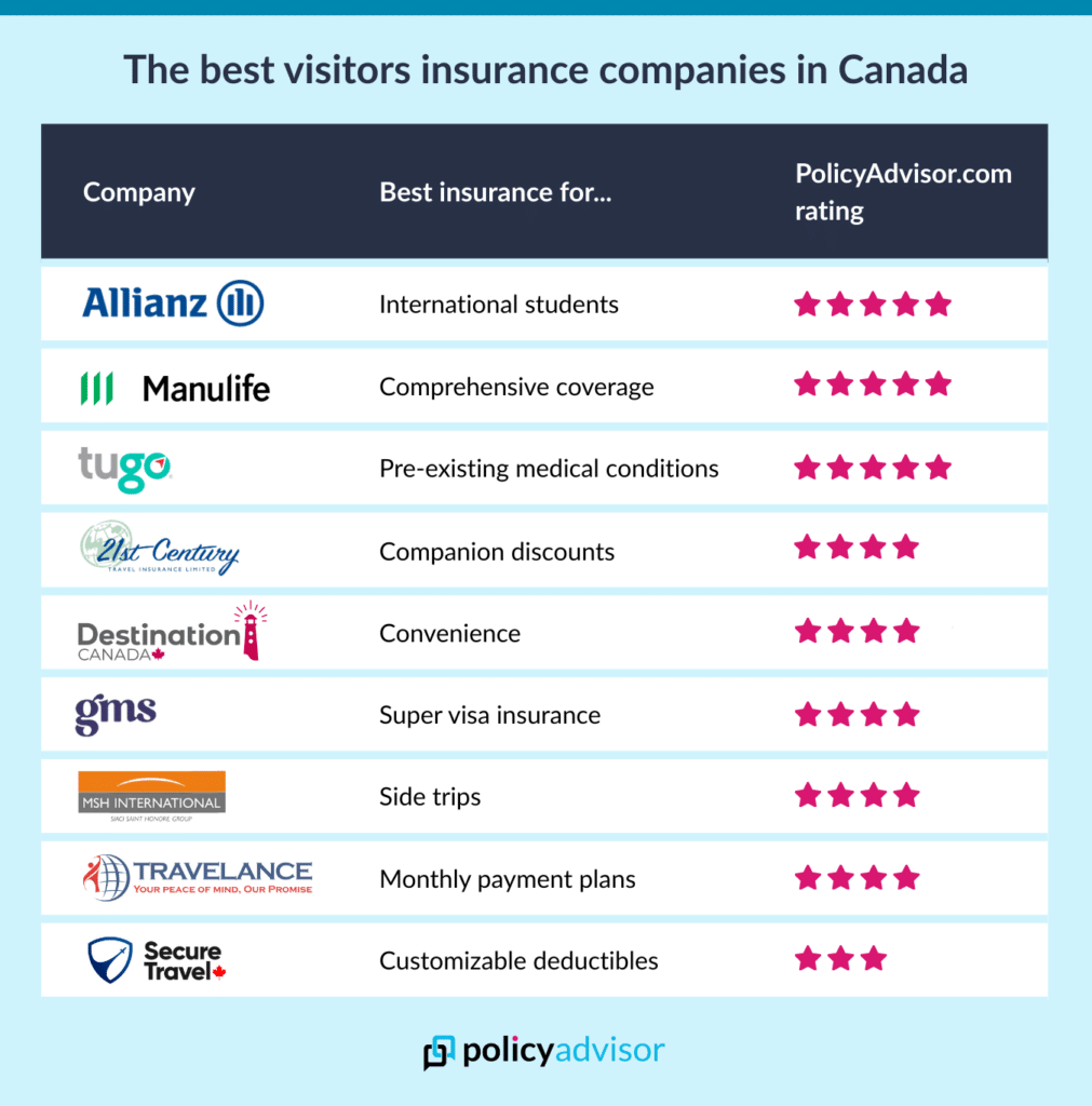 Best Visitors Insurance Companies in Canada