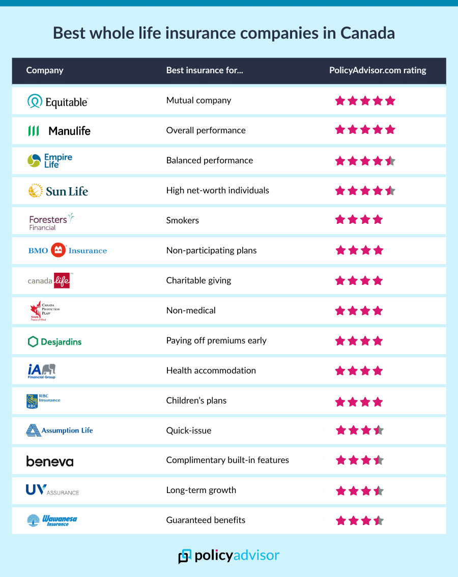 Best Whole Life Insurance in Canada 2026