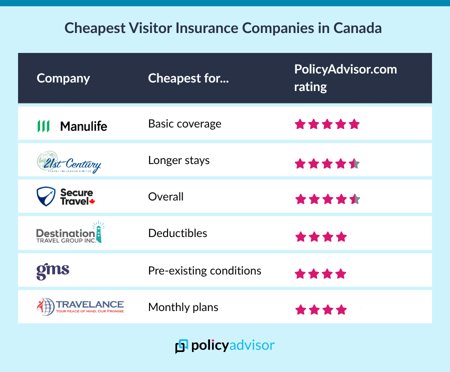 cheapest visitor insurance