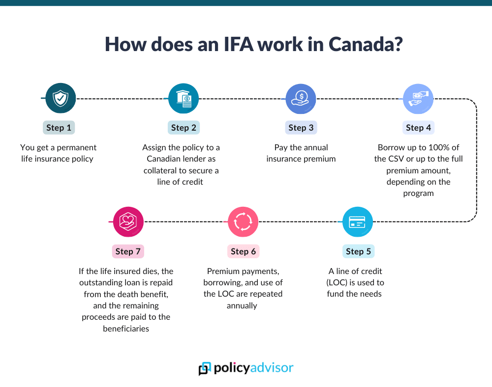 how does ifa work
