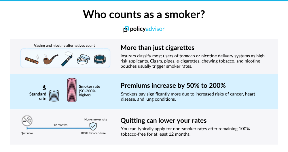Life insurance for smokers in Canada