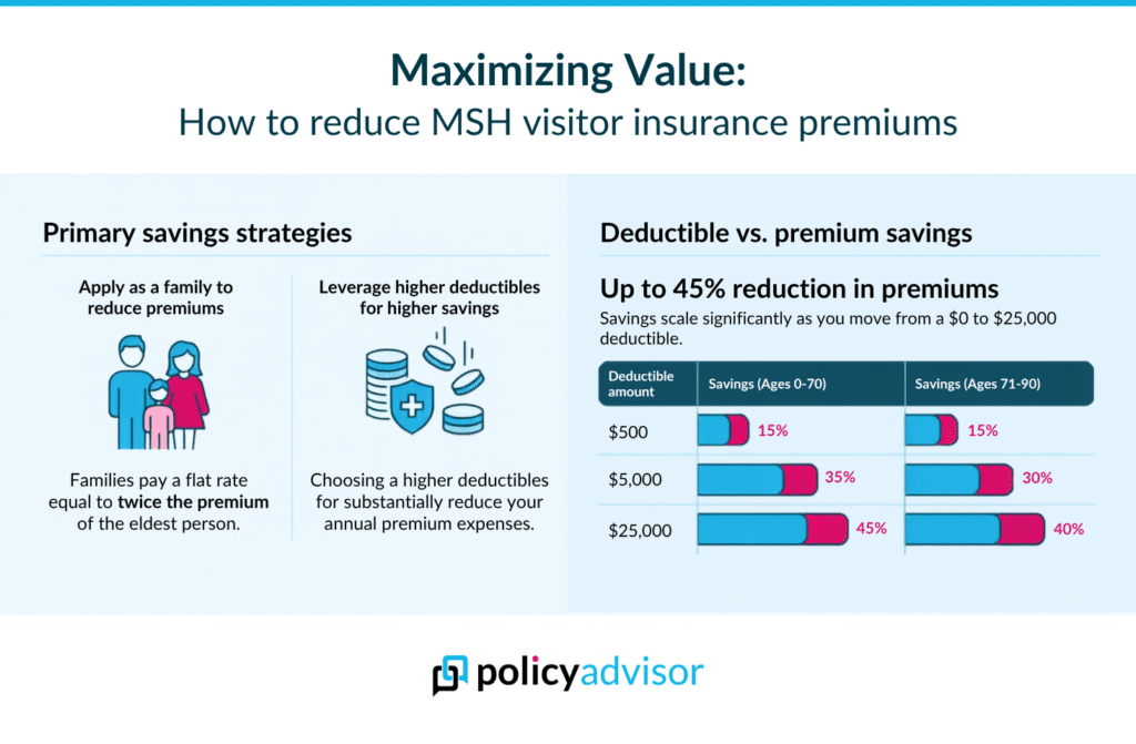 reduce cost of MSH VTC