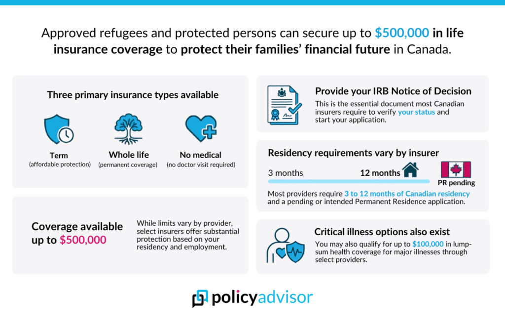 Life Insurance for refugees in Canada