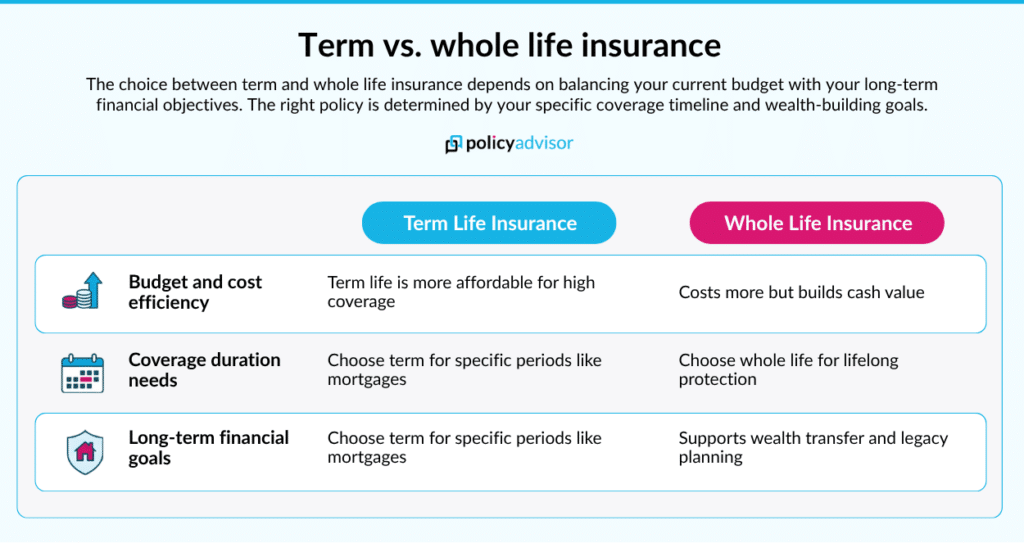 Term vs. whole life insurance