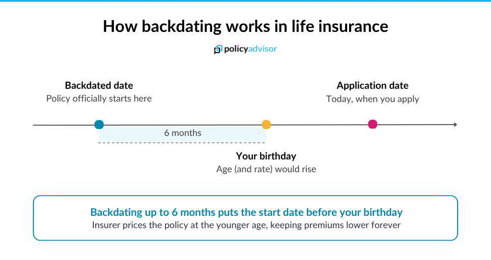 how backdating works in life insurance