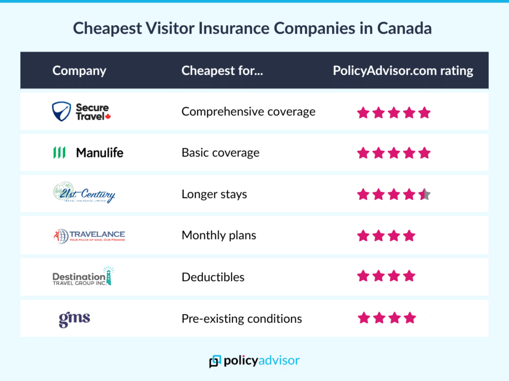 Cheapest visitor insurance Canada